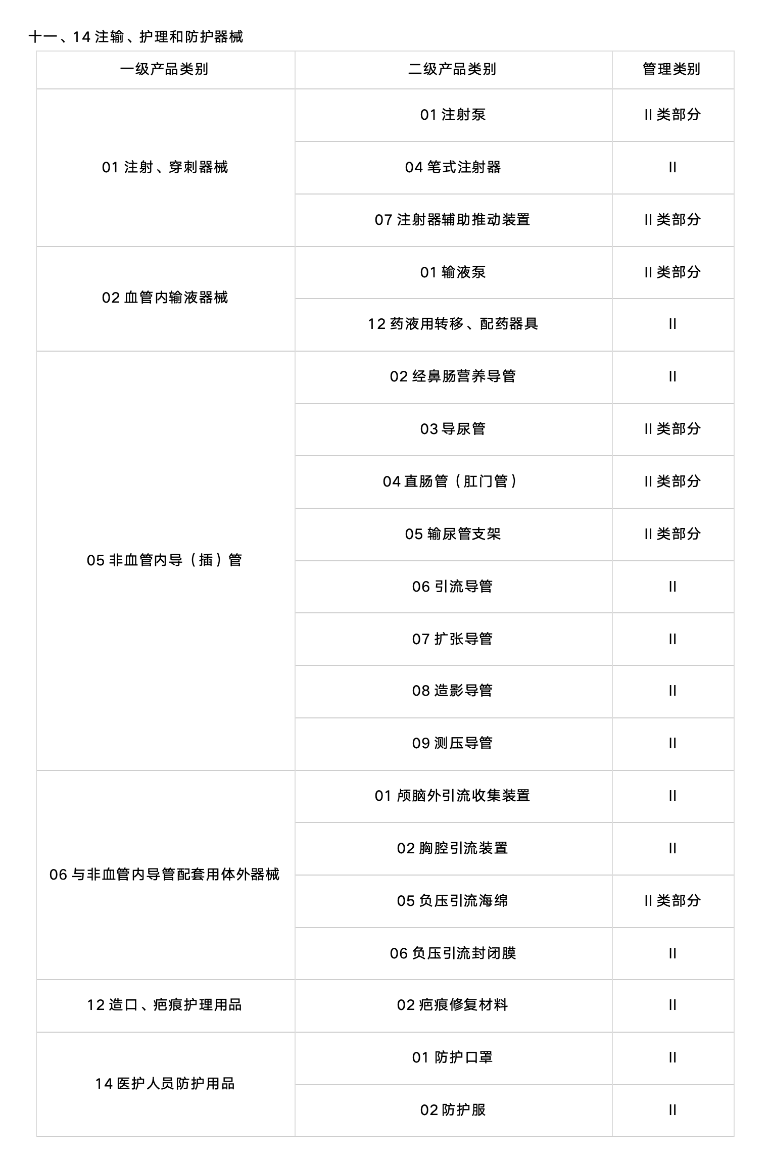 二类医械产品的UDI实施，2024年6月1日即将开始！（附目录）(图5)