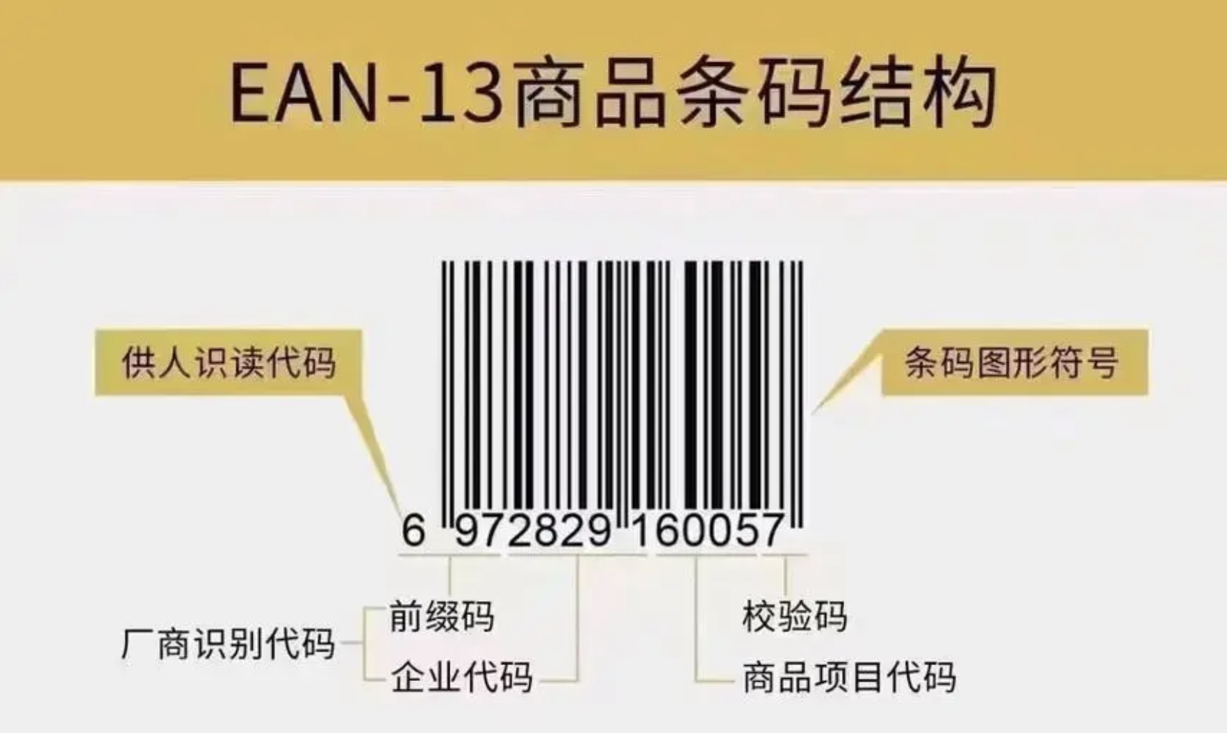 UDI码、商品码、药品追溯码、医保编码区别是什么？(图2)